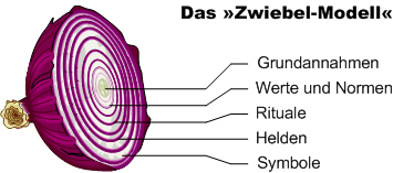 Die sogenannte »Kulturzwiebel«