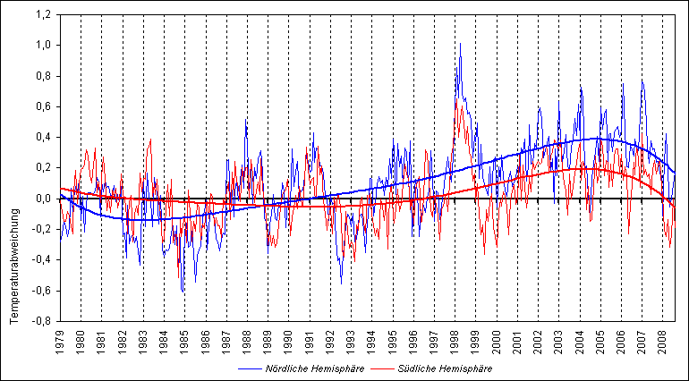 Globaler Temperaturverlauf 1979-2008