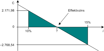 Grundgedanke der Interpolationsmethode