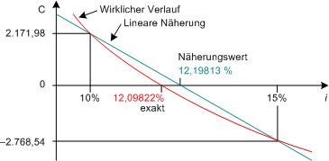 Abweichung der Näherungsmethode durch fiktiven linearen Verlauf