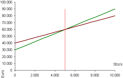 Allgemeine Visualisierung der kritischen Leistung