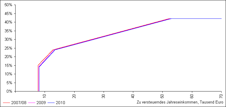 Grenzsteuersätze 2007/08, 2009 und 2010