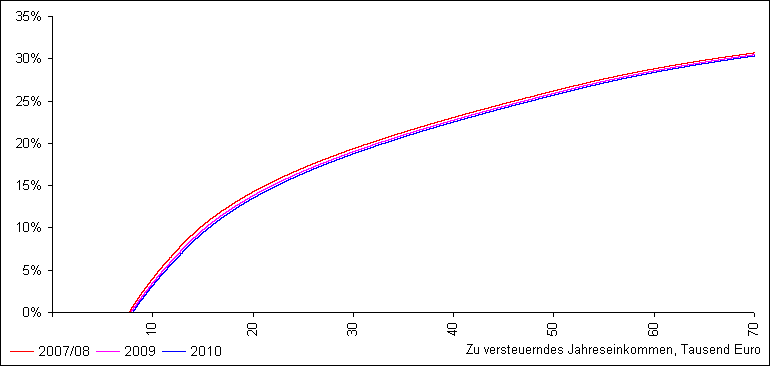 Gesamtsteuerbelastung 2007/08, 2009 und 2010