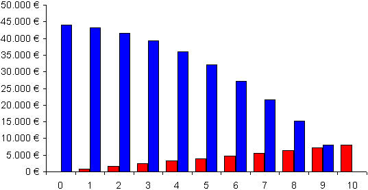 Verlauf der Abschreibung