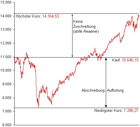 Zugangs- und Folgebewertung