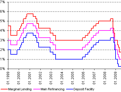 Zinsgrafik