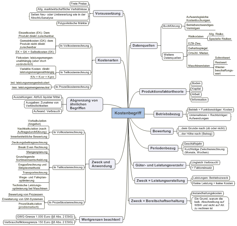 Mind Map zum Kostenbegriff