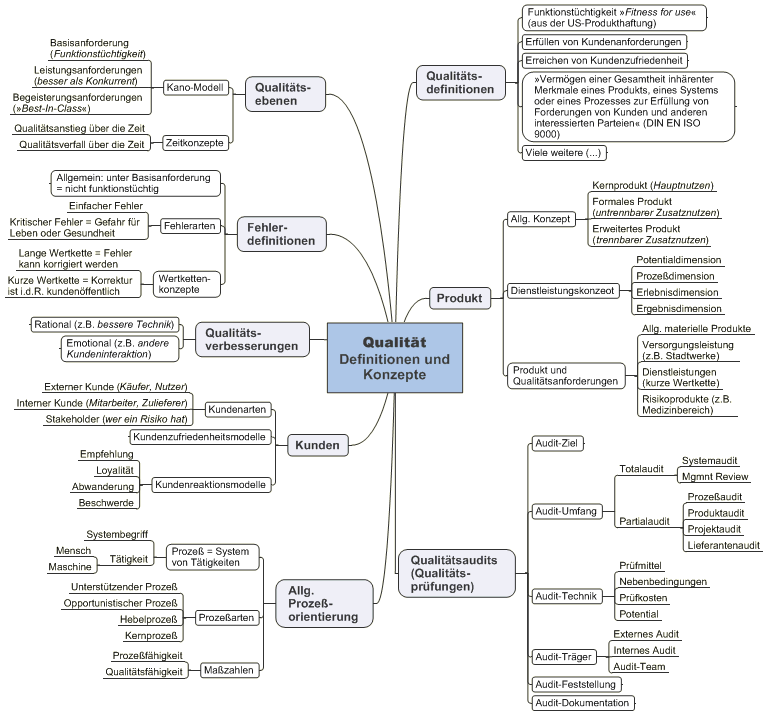 Mind Map zum Qualitätsbegriff