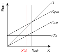 Die Grundform der linearen Kostenfunktion